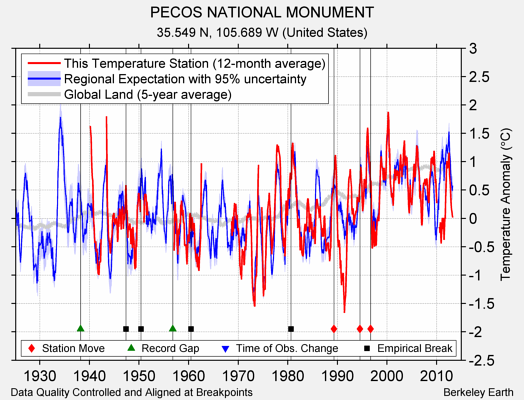 PECOS NATIONAL MONUMENT comparison to regional expectation