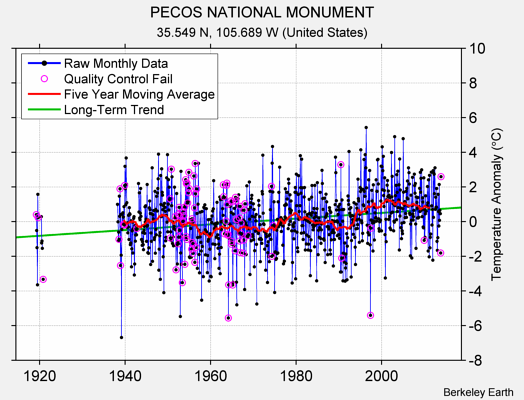 PECOS NATIONAL MONUMENT Raw Mean Temperature