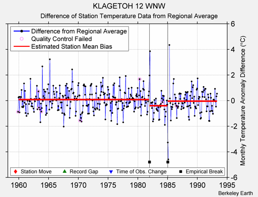 KLAGETOH 12 WNW difference from regional expectation