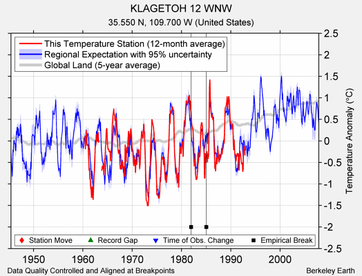 KLAGETOH 12 WNW comparison to regional expectation