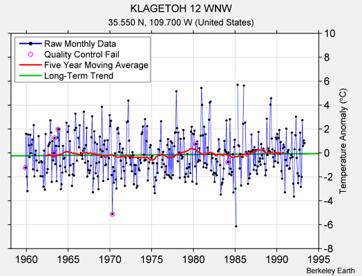 KLAGETOH 12 WNW Raw Mean Temperature