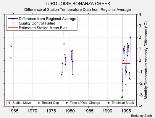 TURQUOISE BONANZA CREEK difference from regional expectation