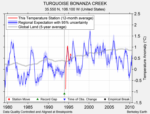 TURQUOISE BONANZA CREEK comparison to regional expectation