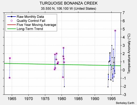 TURQUOISE BONANZA CREEK Raw Mean Temperature