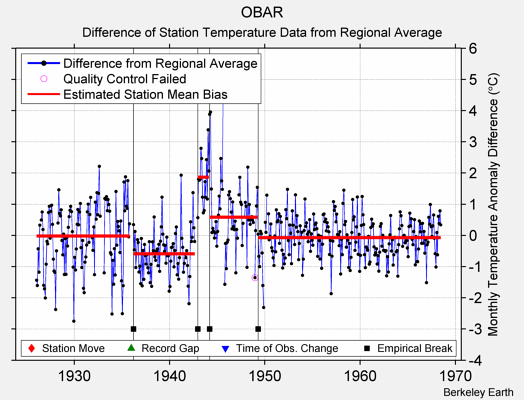 OBAR difference from regional expectation