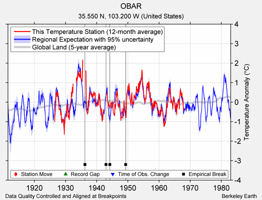 OBAR comparison to regional expectation