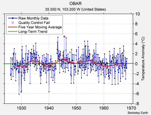 OBAR Raw Mean Temperature