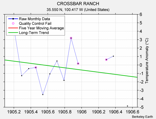 CROSSBAR RANCH Raw Mean Temperature