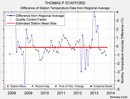 THOMAS P STAFFORD difference from regional expectation