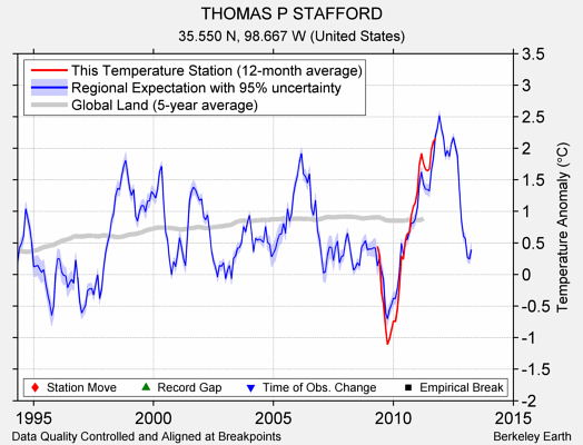 THOMAS P STAFFORD comparison to regional expectation