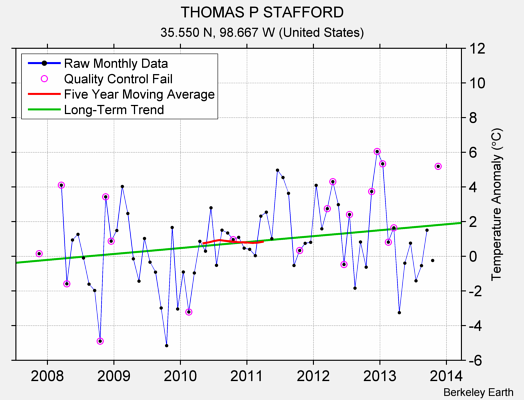 THOMAS P STAFFORD Raw Mean Temperature