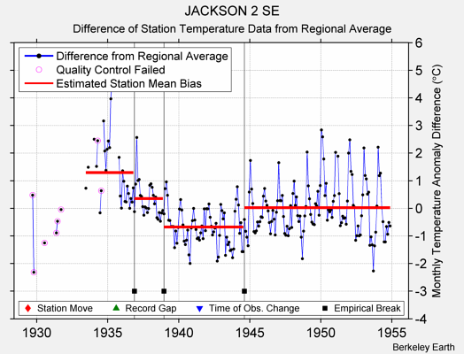 JACKSON 2 SE difference from regional expectation