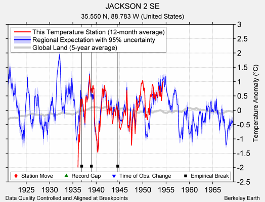 JACKSON 2 SE comparison to regional expectation