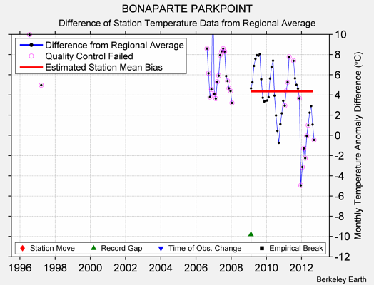 BONAPARTE PARKPOINT difference from regional expectation