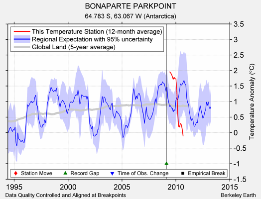 BONAPARTE PARKPOINT comparison to regional expectation