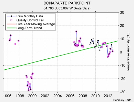 BONAPARTE PARKPOINT Raw Mean Temperature