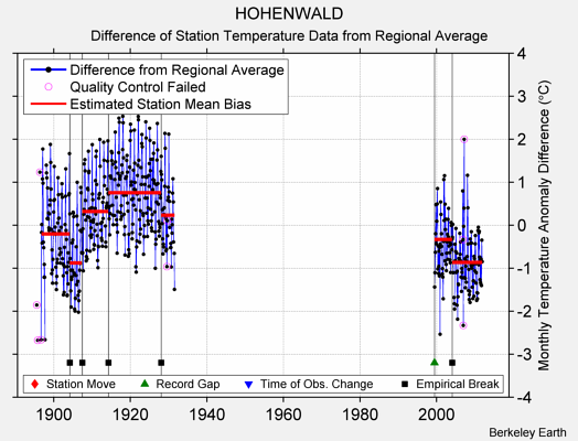 HOHENWALD difference from regional expectation