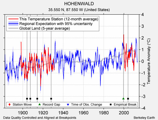 HOHENWALD comparison to regional expectation