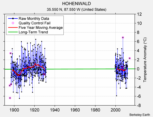 HOHENWALD Raw Mean Temperature