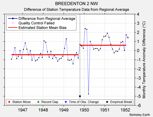 BREEDENTON 2 NW difference from regional expectation