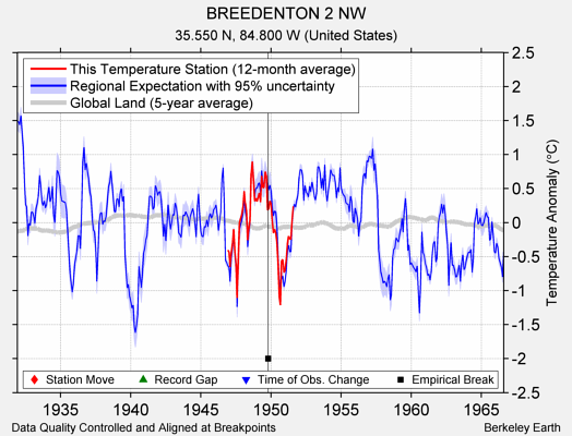 BREEDENTON 2 NW comparison to regional expectation