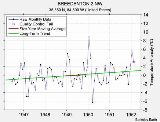 BREEDENTON 2 NW Raw Mean Temperature