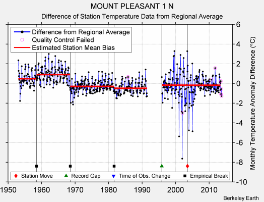 MOUNT PLEASANT 1 N difference from regional expectation