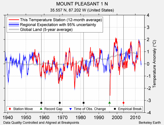 MOUNT PLEASANT 1 N comparison to regional expectation