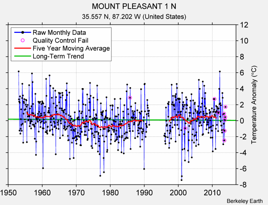 MOUNT PLEASANT 1 N Raw Mean Temperature