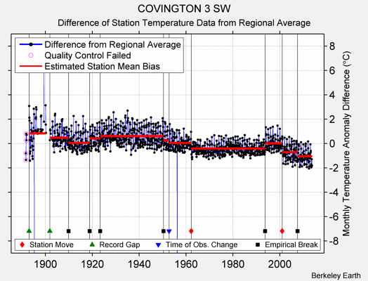 COVINGTON 3 SW difference from regional expectation