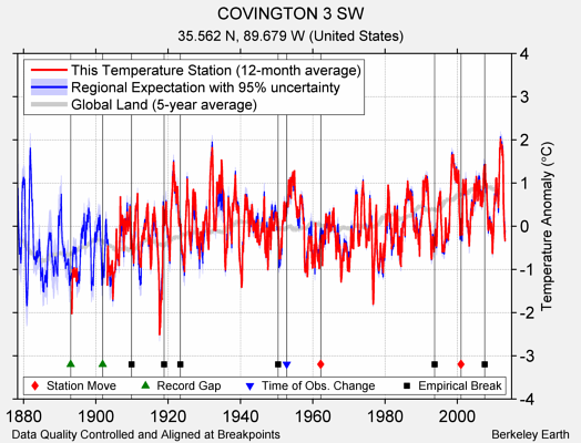 COVINGTON 3 SW comparison to regional expectation