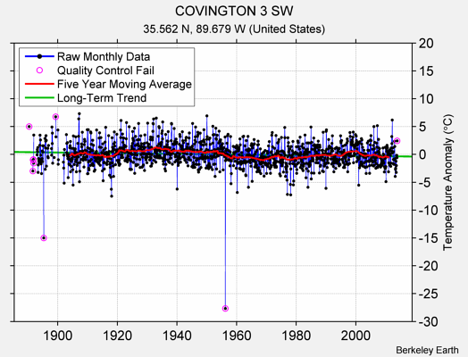 COVINGTON 3 SW Raw Mean Temperature