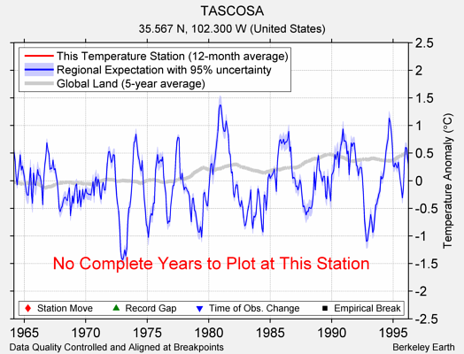 TASCOSA comparison to regional expectation