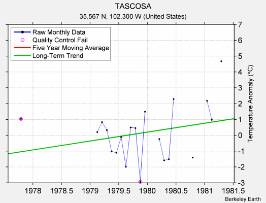 TASCOSA Raw Mean Temperature