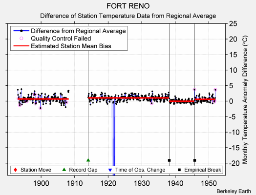 FORT RENO difference from regional expectation