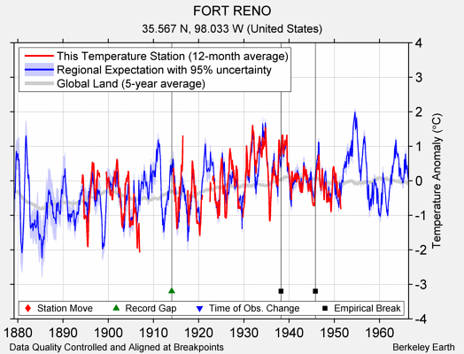 FORT RENO comparison to regional expectation