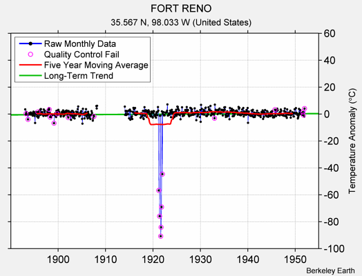 FORT RENO Raw Mean Temperature