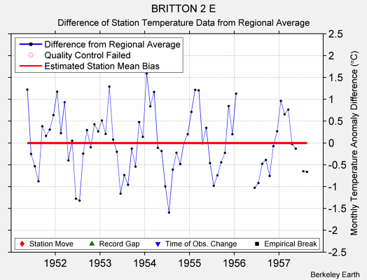 BRITTON 2 E difference from regional expectation