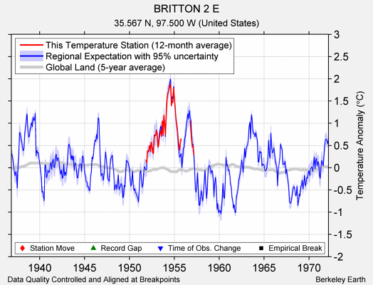 BRITTON 2 E comparison to regional expectation