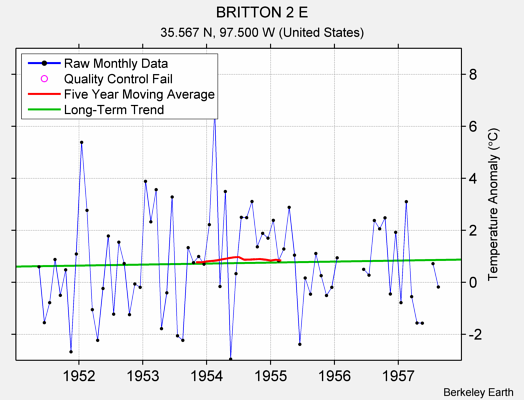 BRITTON 2 E Raw Mean Temperature