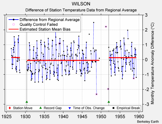 WILSON difference from regional expectation