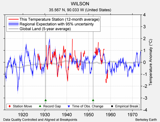 WILSON comparison to regional expectation