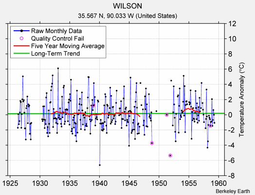 WILSON Raw Mean Temperature