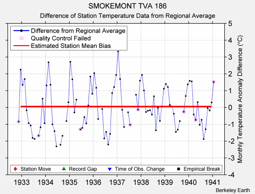 SMOKEMONT TVA 186 difference from regional expectation