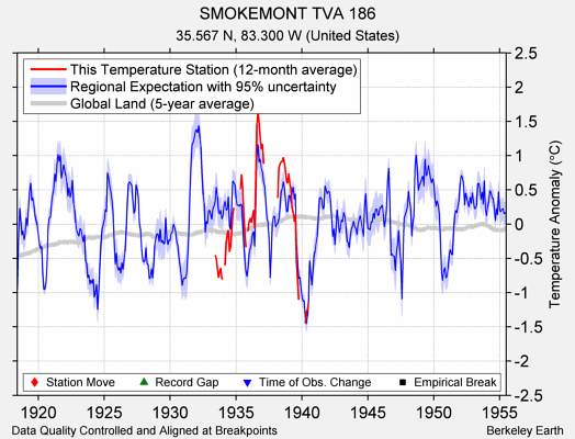 SMOKEMONT TVA 186 comparison to regional expectation