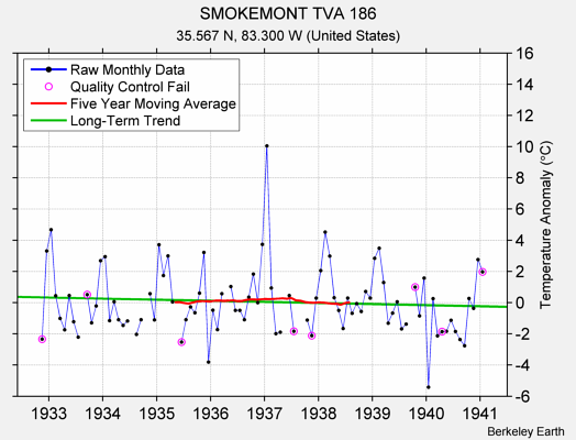 SMOKEMONT TVA 186 Raw Mean Temperature