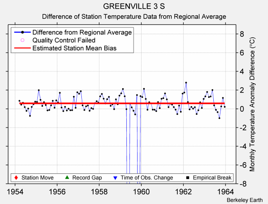 GREENVILLE 3 S difference from regional expectation