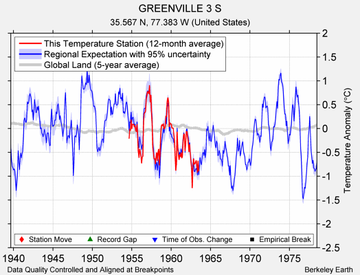 GREENVILLE 3 S comparison to regional expectation