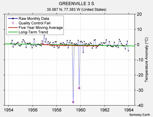 GREENVILLE 3 S Raw Mean Temperature