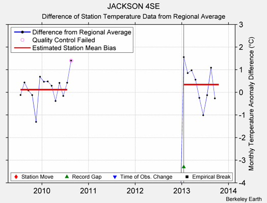 JACKSON 4SE difference from regional expectation